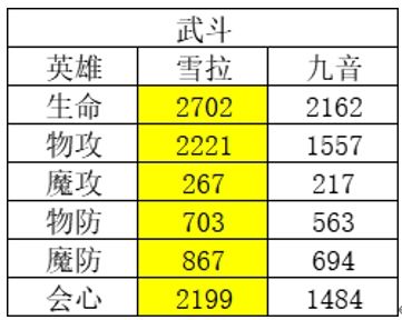 风色幻想命运传说哪些英雄比较厉害 英雄属性排行榜解析