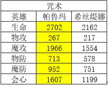 风色幻想命运传说哪些英雄比较厉害 英雄属性排行榜解析