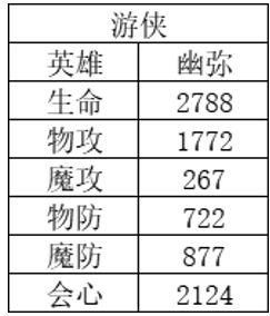 风色幻想命运传说哪些英雄比较厉害 英雄属性排行榜解析