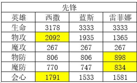 风色幻想命运传说哪些英雄比较厉害 英雄属性排行榜解析