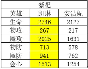 风色幻想命运传说哪些英雄比较厉害 英雄属性排行榜解析