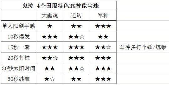 DNF鬼泣国庆宝珠选择技攻还是技能等级​