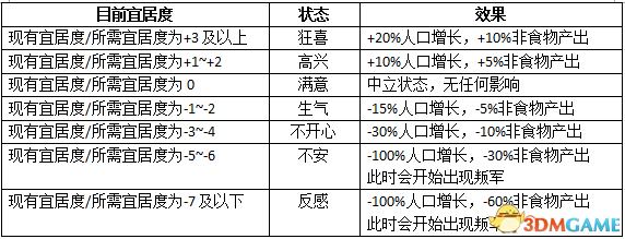 文明6宜居度机制详解 文明6宜居度全面覆盖攻略