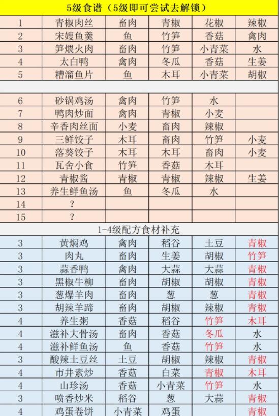 《江湖悠悠》药谱食谱酒谱配方图大全