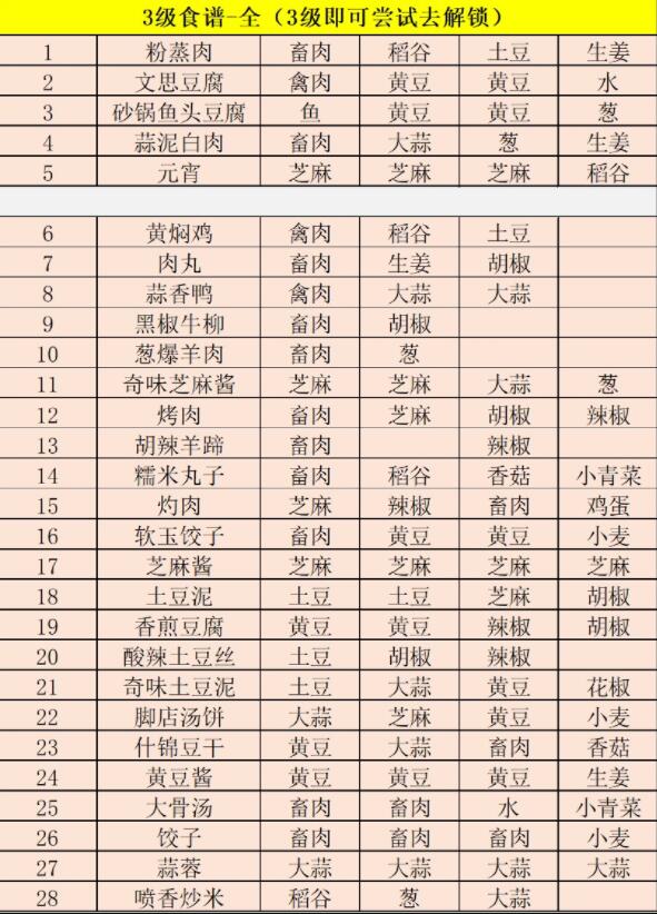 《江湖悠悠》药谱食谱酒谱配方图大全