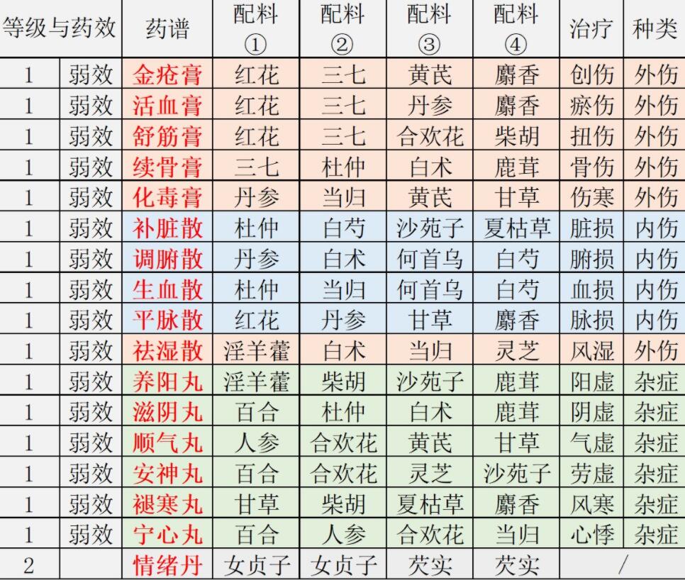 《江湖悠悠》药谱食谱酒谱配方图大全