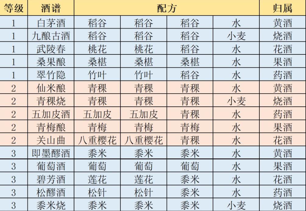 《江湖悠悠》药谱食谱酒谱配方图大全