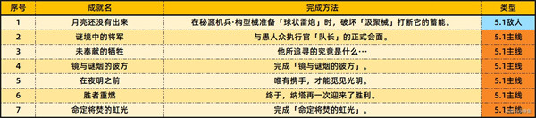 原神5.1版本新增成就一览 5.1新增成就如何达成