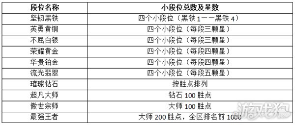 英雄联盟手游段位级别排列 段位划分一览表