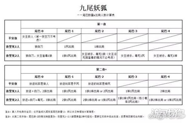 狼人杀新身份牌九尾妖狐战术深度解析