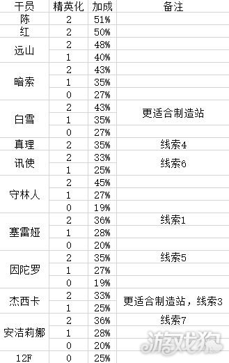 明日方舟如何提高会客室收集线索的效率攻略