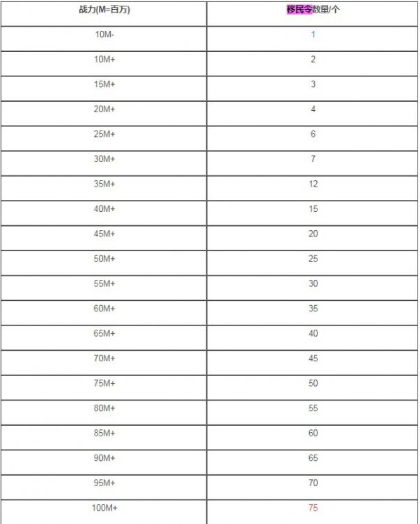 万国觉醒移民令消耗一览表 移民令战力一览表