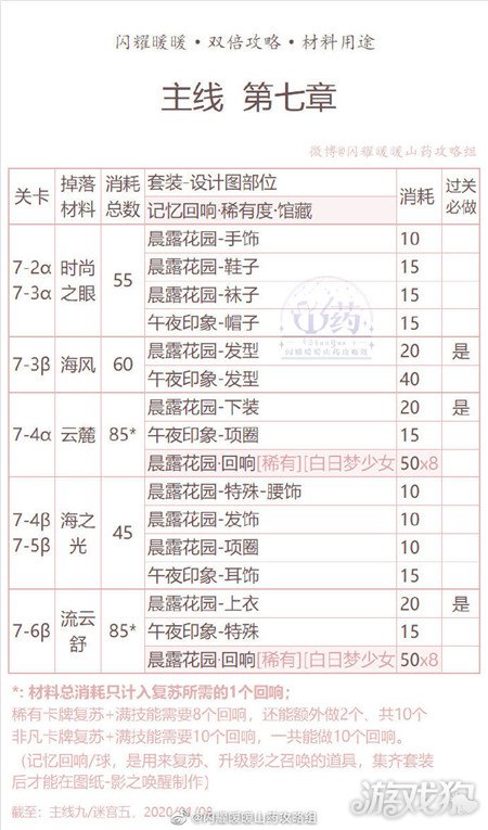 闪耀暖暖繁中第七章双倍材料用途解析