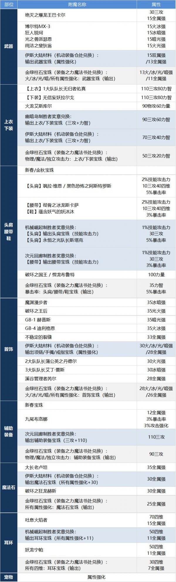 DNF男大枪养成秘籍枪炮师实力提升攻略