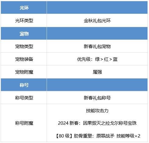 DNF断罪者提升攻略除恶者养成全解析