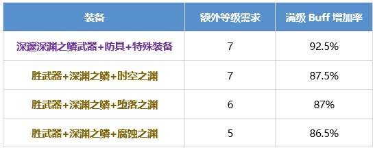 DNF断罪者提升攻略除恶者养成全解析