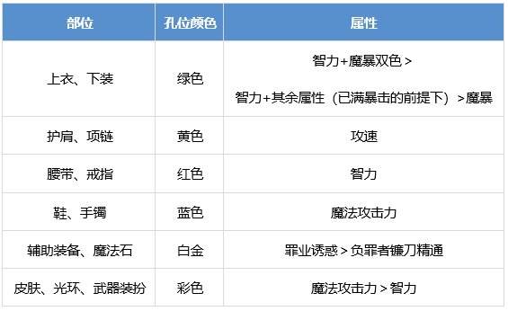 DNF断罪者提升攻略除恶者养成全解析