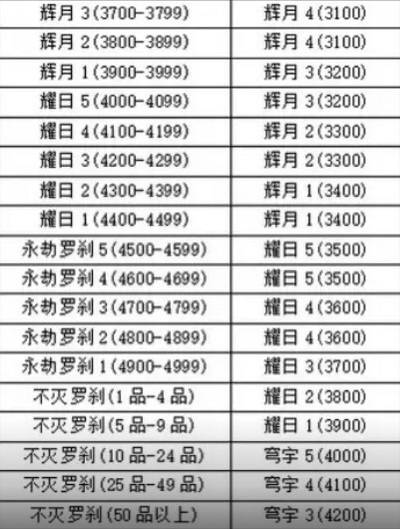 永劫无间手游新赛季段位继承规则与段位表全解析