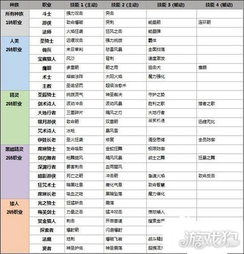 天堂2誓言职业技能与转职路线全解析