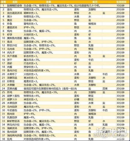 地下城堡3最新食谱大全，一览无余