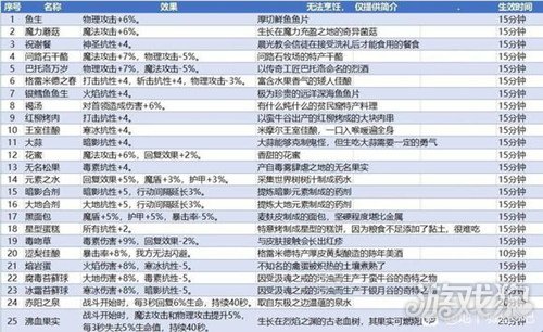 地下城堡3最新食谱大全，一览无余